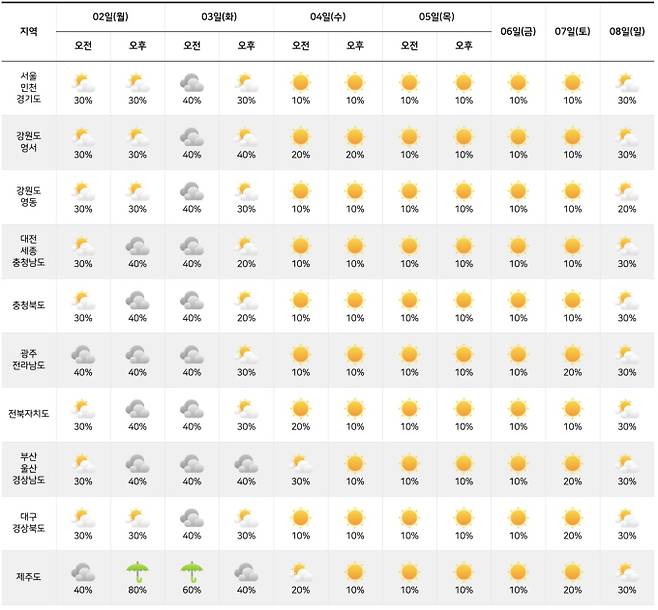 ⓒ기상청: 다음주날씨, 주간날씨, 주간예보, 중기예보