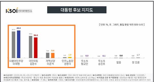 KSOI(한국사회여론연구소) 대선 여론조사. 자료=중앙선거여론조사심의위 제공
