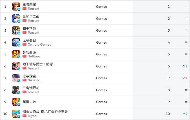 중국 앱스토어 순위(자료 출처-data.ai)