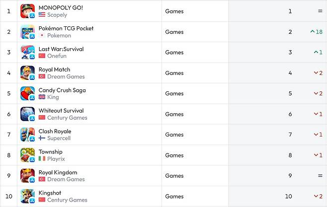 미국 앱스토어 순위(자료 출처-data.ai)