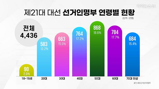 자료=중앙선거관리위원회 [그래픽=조은수 기자]