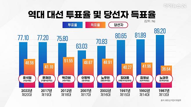 자료=중앙선거관리위원회 [그래픽=조은수 기자]