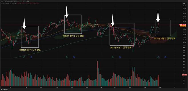 엔비디아 분기 실적 발표에 따른 주가 흐름 / 출처=트레이딩뷰