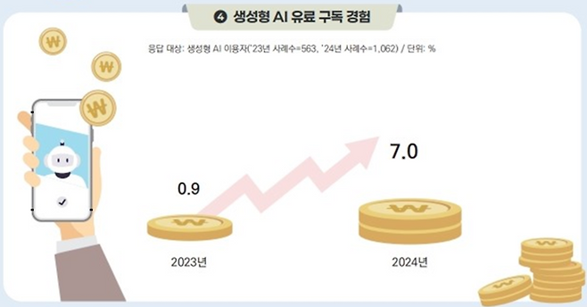 /2024년 지능정보사회 이용자 패널조사 보고서