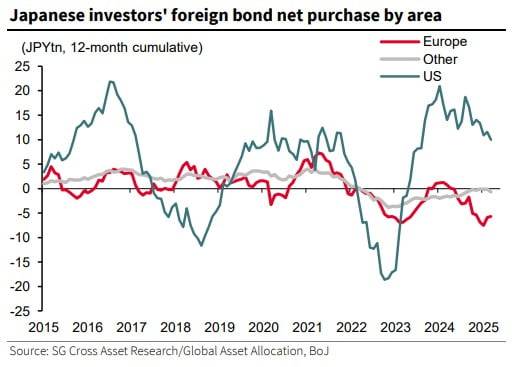 일본 투자자들의 지역별 해외채권 순매수액 추이. (녹색=미국, 빨간색=유럽, 회색=기타)