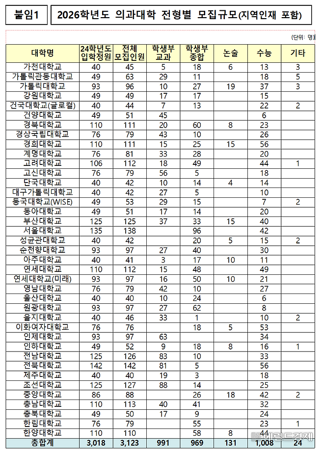 2026학년도 의과대학 전형별 모집규모.[교육부 제공]