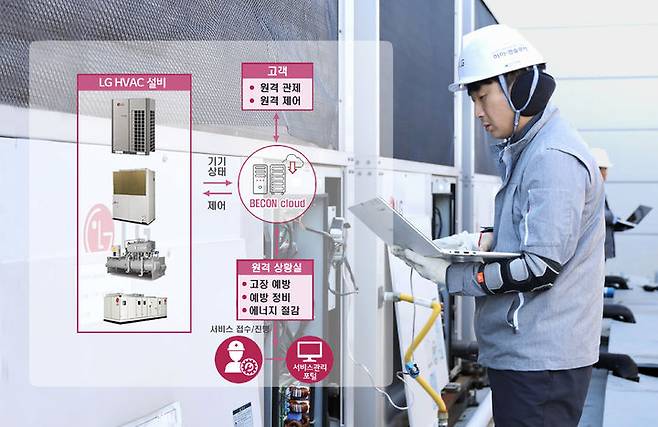 [서울=뉴시스]LG전자 시스템 에어컨 유지보수 자회사 하이엠솔루텍은 LG 비콘클라우드 ‘AI 고장예측’ 기능의 분석 결과 토대로 고장 발생 가능성을 고객에게 안내하고 서비스 엔지니어는 이상 신호 부분을 진단해 조치한다.(사진=LG전자 제공) photo@newsis.com *재판매 및 DB 금지