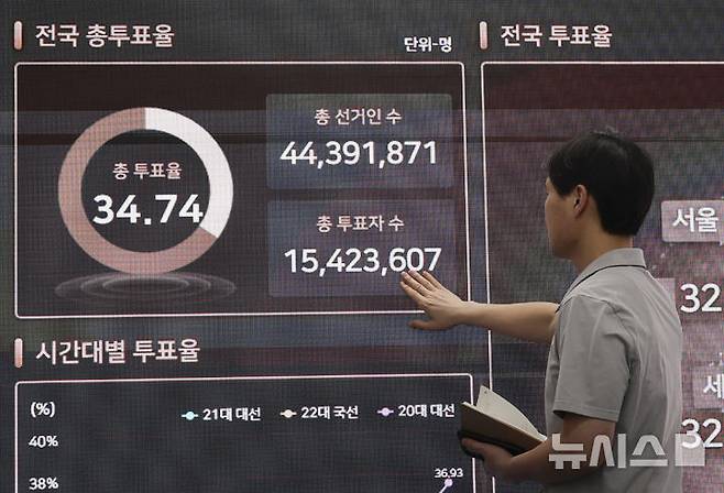 [과천=뉴시스] 김근수 기자 = 제21대 대통령선거 사전투표가 종료된 30일 경기도 과천 중앙선거관리위원회 선거종합상황실 전광판에 최종 투표율이 나오고 있다.사전투표 최종 투표율은 34.74%로 집계됐다. 2025.05.30. ks@newsis.com