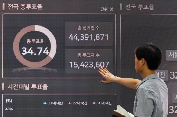 제21대 대통령 선거 사전투표가 끝난 30일 중앙선거관리위원회 선거종합상황실에 사전투표 투표율 등 현황이 표시돼 있다. 연합뉴스