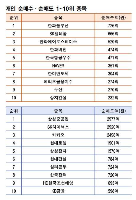 기간: 5월 26~30일｜자료: 한국거래소