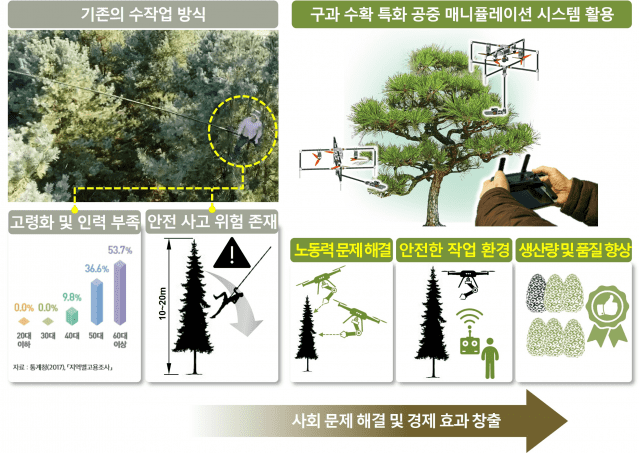 종자 채집 자동화 기술개발 사업을 통한 사회 문제 해결 및 경제 효과 창출 (사진=한국로봇융합연구원)