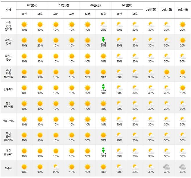 ⓒ기상청: 주간날씨 예보
