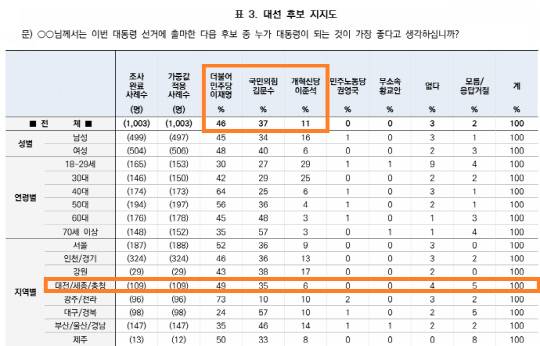한국갤럽 대선 여론조사. 자료=중앙선거여론조사심의위 홈페이지