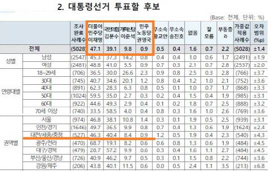 메타보이스 대선 여론조사. 자료=중앙선거여론조사심의위 홈페이지
