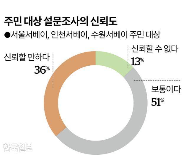주민 대상 설문조사의 신뢰도 그래픽=송정근 기자