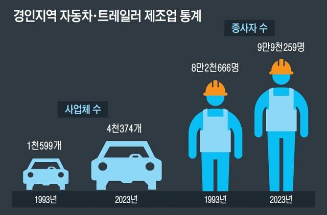 경인지역 자동차·트레일러 제조업 통계. 자료는 통계청 제공. 유동수화백