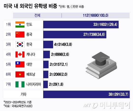 미국 내 외국인 유학생 국가별 비중/그래픽=윤선정