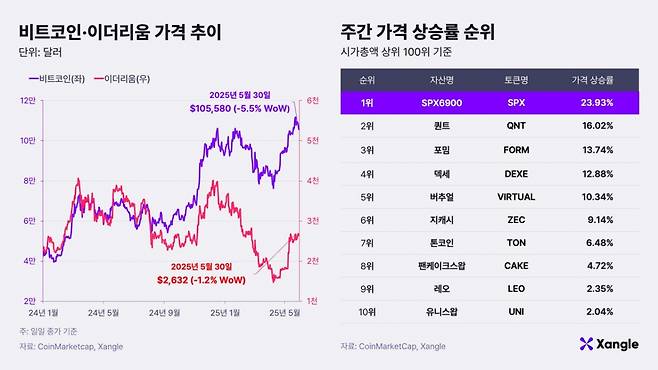 비트코인·이더리움 가격 추이와 주간 가격 상승률 순위(2025년 5월 30일 오전 9시 기준) /사진제공=쟁글