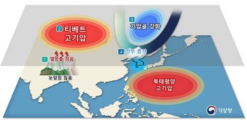 티베트의 눈덮임이 많으면 열방출을 줄여서 더위가 덜 할 수 있다. 자료제공=기상청