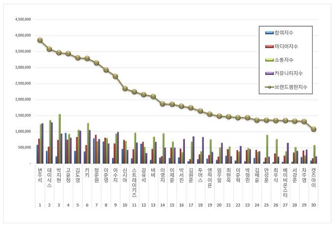 1위 변우석, 2위 데이식스, 3위 박지현