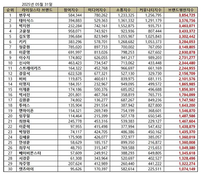 1위 변우석, 2위 데이식스, 3위 박지현