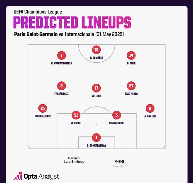 파리 생제르망의 인터밀란전 예상 베스트 11. /사진=옵타 갈무리