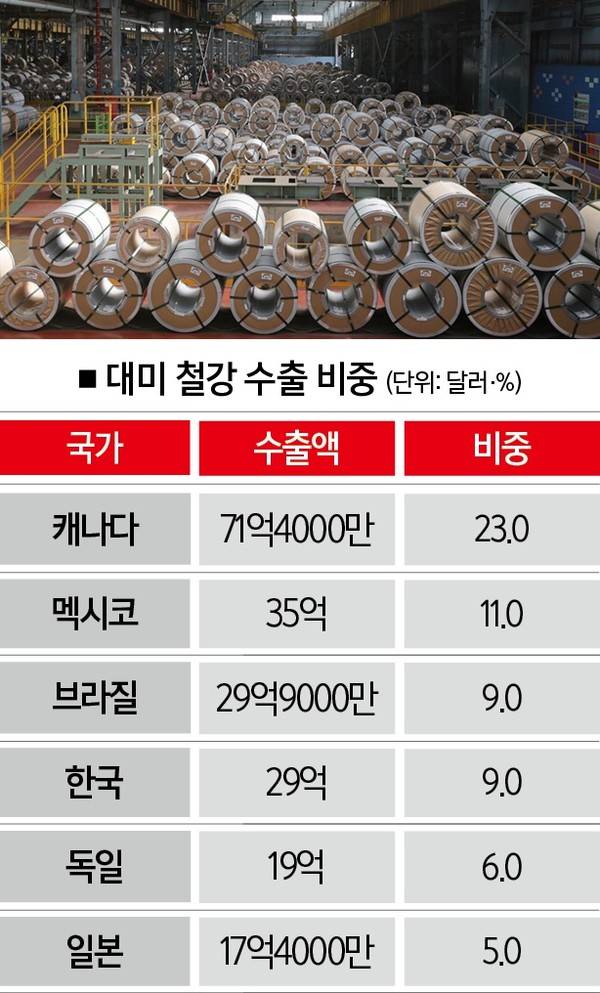 [자료 | 미국 상무부 산하 국제무역청, 참고 | 2024년 기준, 사진 | 뉴시스 ]