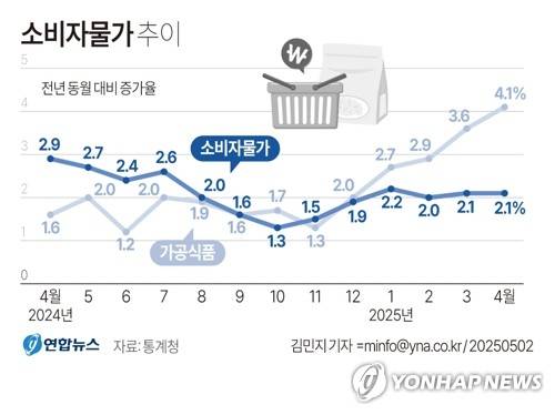 [그래픽] 소비자물가 추이 (서울=연합뉴스) 김민지 기자 = 2일 통계청에 따르면 4월 소비자물가지수는 116.38(2020년=100)로 1년 전보다 2.1% 상승했다.
    특히 가공식품이 작년 연말 고환율이 시차를 두고 수입 원자재 가격 등에 반영되면서 물가 상승 폭이 확대되는 모습을 보였다.
    minfo@yna.co.kr
    X(트위터) @yonhap_graphics  페이스북 tuney.kr/LeYN1