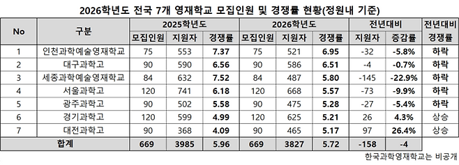 2026학년도 전국 7개 영재학교 모집인원 및 경쟁률 현황 <종로학원 제공>