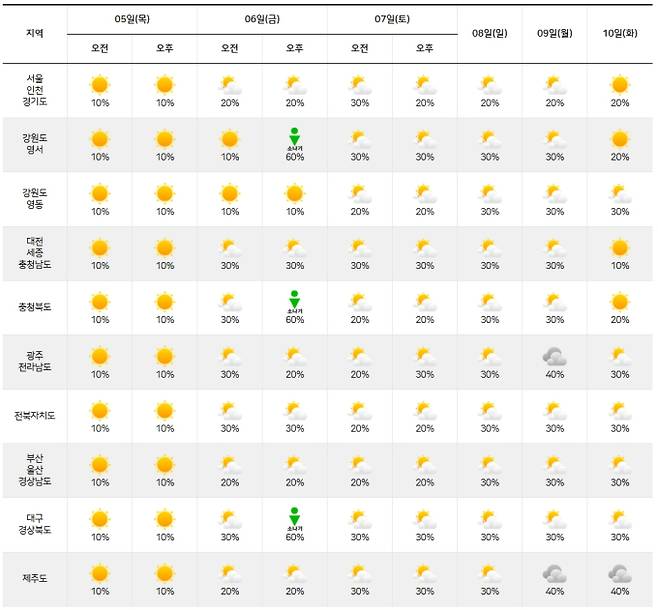 ⓒ기상청: 주간날씨 예보