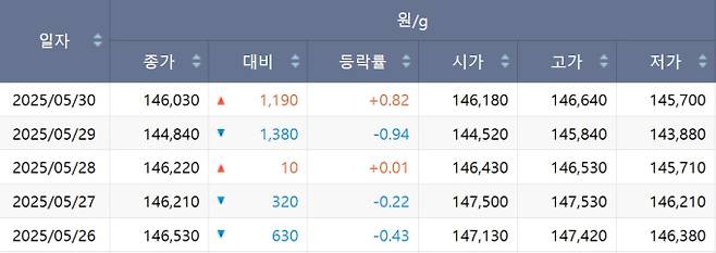 한국거래소(KRX) 금시장 국내 금값, 국제 금값 bnt, 한국거래소 금시세(금값) &nbsp;0.362% 하락