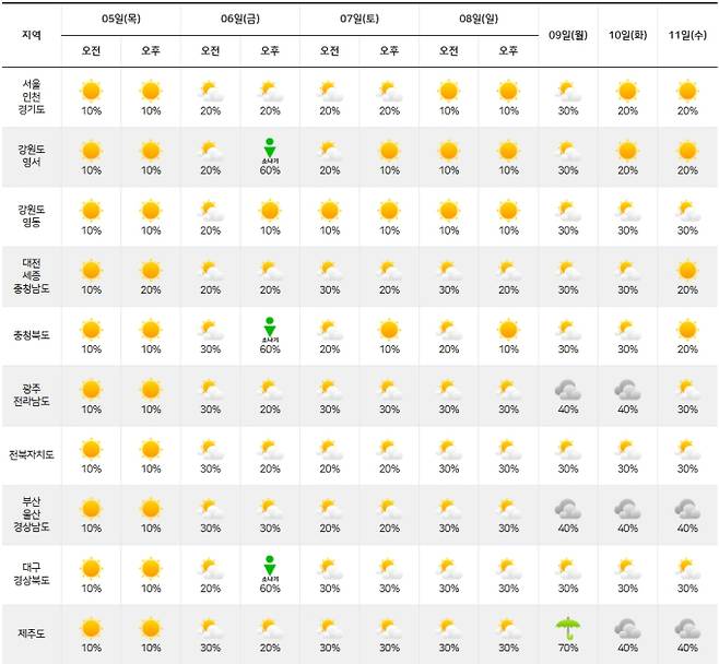 ⓒ기상청: 주간날씨 예보