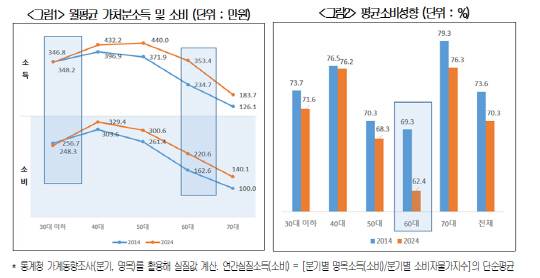 월평균 가처분소득 및 소비(왼쪽), 평균소비성향(오른쪽). 대한상공회의소 제공