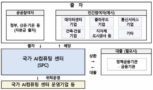 SPC 설립을 통한 국가AI컴퓨팅센터 구축사업 추진체계. 공모지침서 발췌
