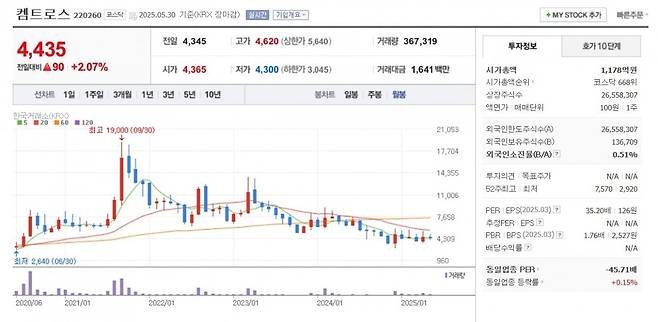 켐트로스 주가 월봉 그래프 캡처.