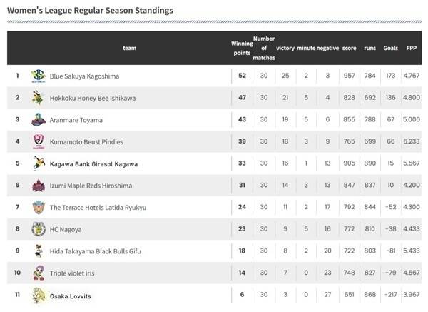 사진 2024-25 일본 여자 핸드볼 리그 H 최종 순위, 사진 출처=일본핸드볼연맹