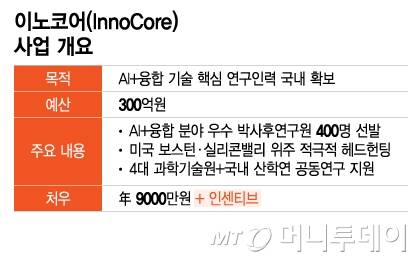 이노코어(InnoCore) 사업 개요/그래픽=이지혜