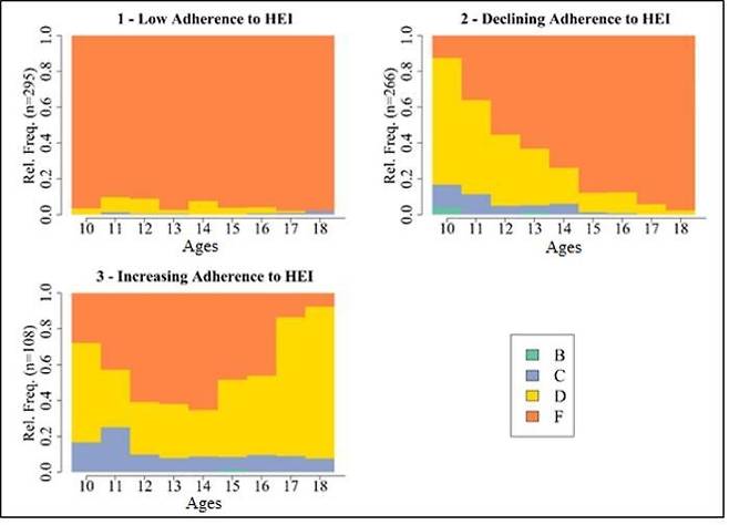 청소년기 식단의 질  연구팀은 참가자들의 청소년기 식단 질을 건강한 식생활 지수(HEI:0~100점)로 평가해 식단의 질이 높은 수준(B:HEI 80~89점), 보통 수준(C:HEI 70~79점), 낮은 수준(D:HEI 60~69점), 매우 낮은 수준(F:HEI 60점 미만) 등으로 나눴다. [Mariane H. De Oliveira / Boston College 제공. 재판매 및 DB 금지]
