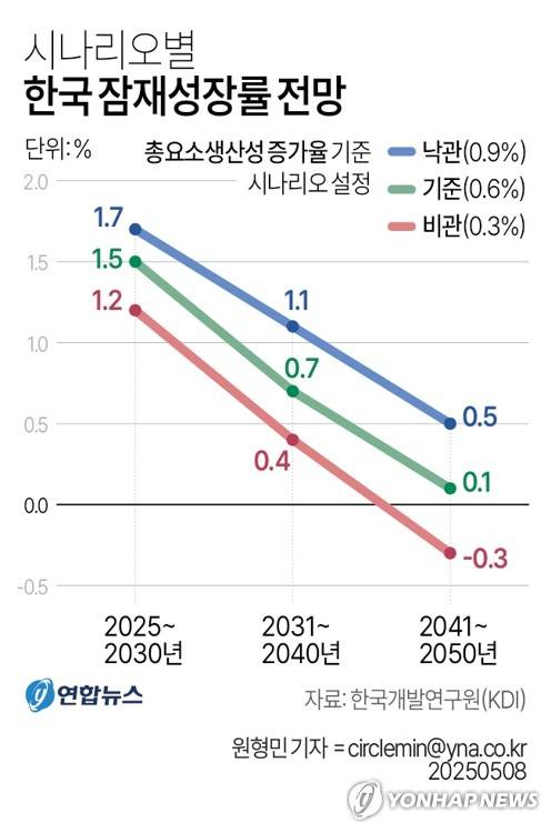 [그래픽] 시나리오별 한국 잠재성장률 전망 (서울=연합뉴스) 원형민 기자 = 8일 한국개발연구원(KDI)은 '잠재성장률 전망과 정책적 시사점' 보고서를 공개했다.
    circlemin@yna.co.kr
    페이스북 tuney.kr/LeYN1 X(트위터) @yonhap_graphics
