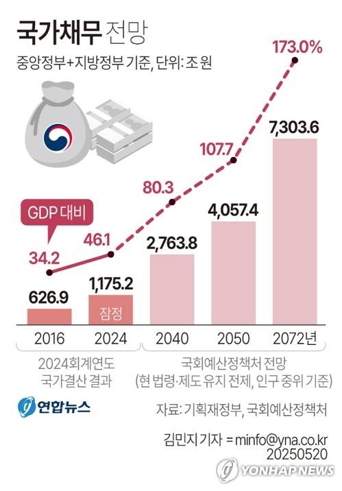 [그래픽] 국가채무 전망 (서울=연합뉴스) 김민지 기자 = 무디스가 미국의 정부 부채와 재정적자 등을 이유로 국가 신용등급을 하향하면서 우리나라의 재정 상황에도 관심이 쏠린다.
    20일 관계부처에 따르면 지난해 우리나라의 국가채무는 1천175조2천억원이었다.
    minfo@yna.co.kr
    X(트위터) @yonhap_graphics  페이스북 tuney.kr/LeYN1