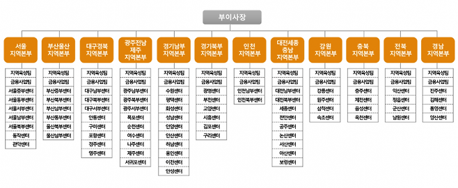 소상공인시장진흥공단 개편된 조직도. 소상공인시장진흥공단