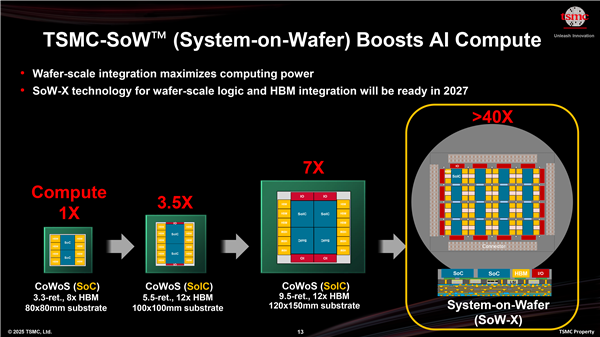 TSMC는 최근 공개한 초대형 고집적 패키징 기술 'SoW-X(시스템 온 웨이퍼-X)'에 대한 설명. TSMC