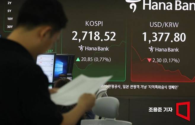 2일 서울 중구 하나은행 딜링룸 현황판에 코스피와 원/달러 환율, 코스닥이 표시되고 있다. 이날 코스피는 9시25분 현재 전장보다 18.28포인트 (0.66%) 오른 2,716.23을 보이며 2700선에 재안착 했고 코스닥은 4.25포인트(0.61%) 오른 738.80을 보이고 있다. 2025.6.2 조용준 기자