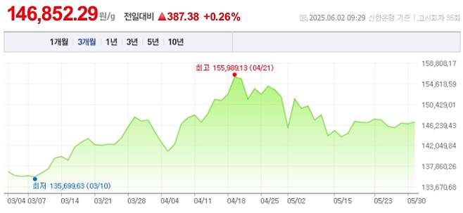 오늘 금값시세, 금값 추이 ©신한은행(오늘의 금시세, 국제 금가격, 금값, 금값시세한돈)