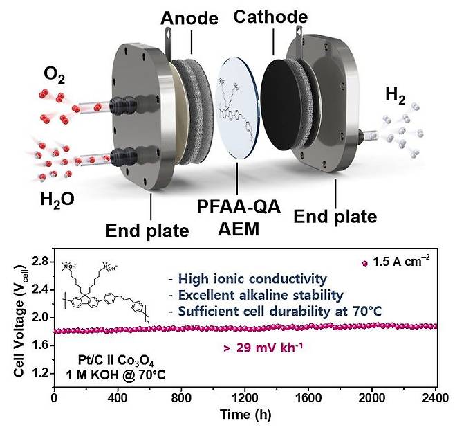 연구팀이 개발한 음이온 교환막이 적용된 수전해 장치. POSTECH 제공