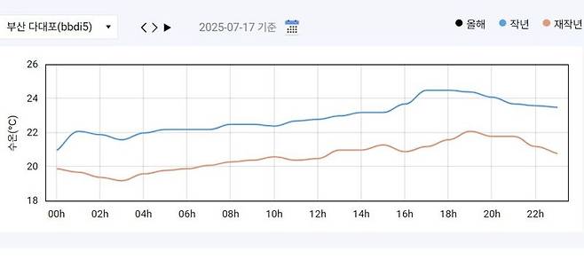 7월 중순 기준 부산 다대포 앞바다 표층수온 측정도. 작년 이맘때 수온이 전년 동기에 비해 더 상승한 것으로 기록됐다. 국립수산과학원 해양수산환경 관측시스템 누리집 갈무리