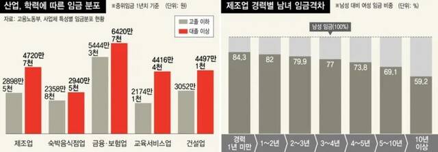 고용노동부가 2020년 발표한 ‘사업체 특성별 임금분포 현황’(2016~2018년 고용형태별 근로실태조사 중 임금 자료를 분석해, 2019년 임금으로 변환한 통계)에서 나타난 성별 임금격차