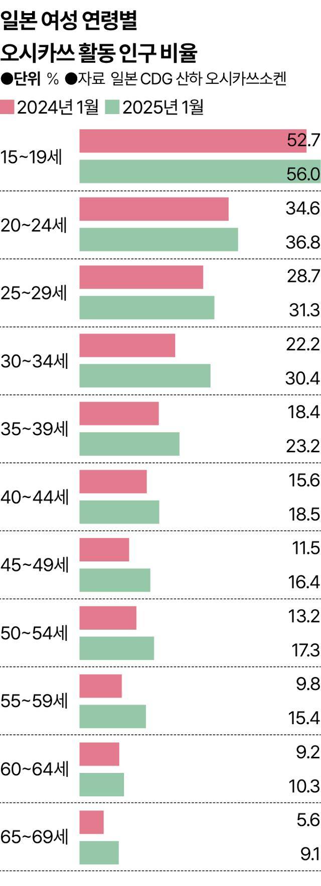 일본 여성 연령별 오시카쓰 활동 인구 비율 변화. 그래픽=송정근 기자