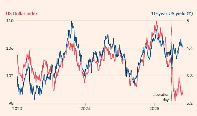 트럼프가 만든 달러 인덱스와 국채 금리 간  ‘탈동조화’ 패턴 <그래픽=FT>