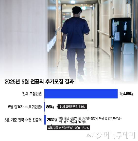 2025년 5월 전공의 추가모집 결과. /그래픽=이지혜 디자인기자